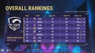 PMPL Season 3 Thailand Finals overall standings after day 2